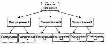 Моделирование управления