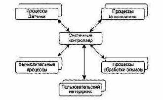Моделирование управления