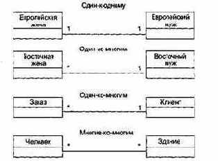Ассоциации классов