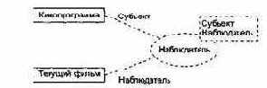 Паттерн Наблюдатель