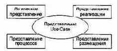 Этап РАЗВИТИЕ (Elaboration)